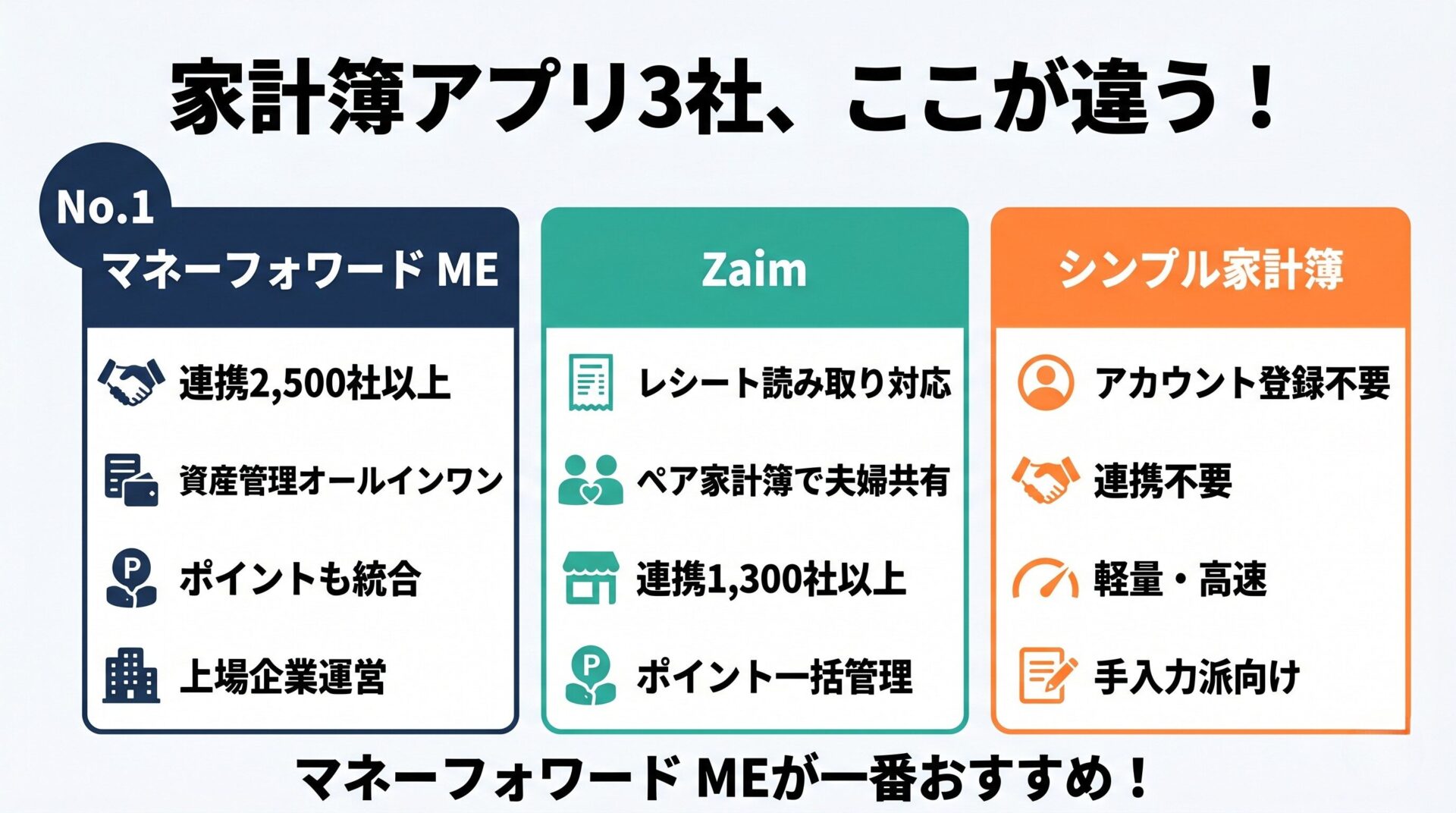 家計簿アプリ3社、ここが違う！マネーフォワード MEが一番おすすめ