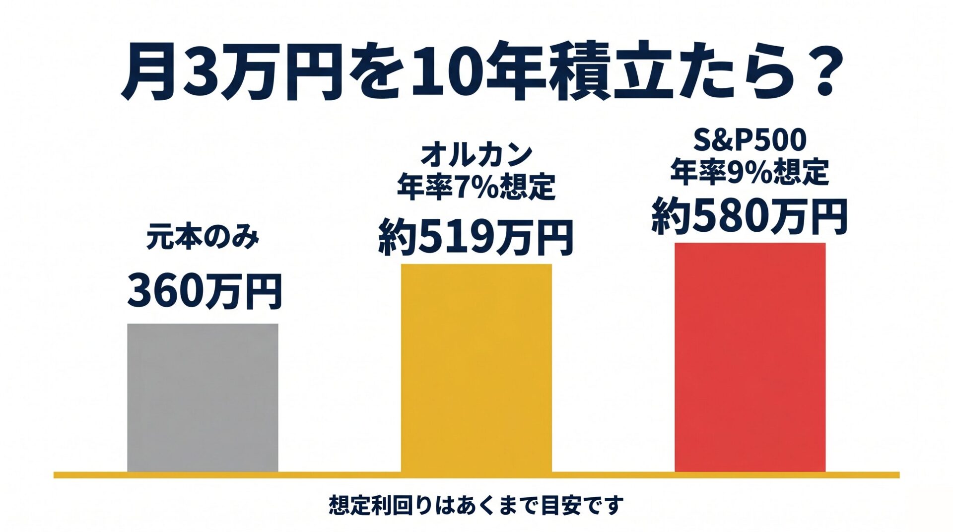 月3万円を10年積立たら？オルカンとS&P500の比較シミュレーション