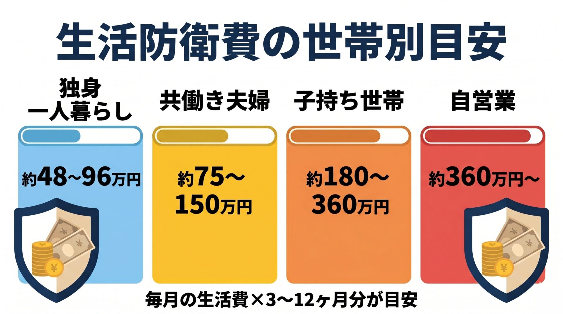 生活防衛費の世帯別目安：独身48〜96万円・共働き75〜150万円・子持ち180〜360万円・自営業360万円〜