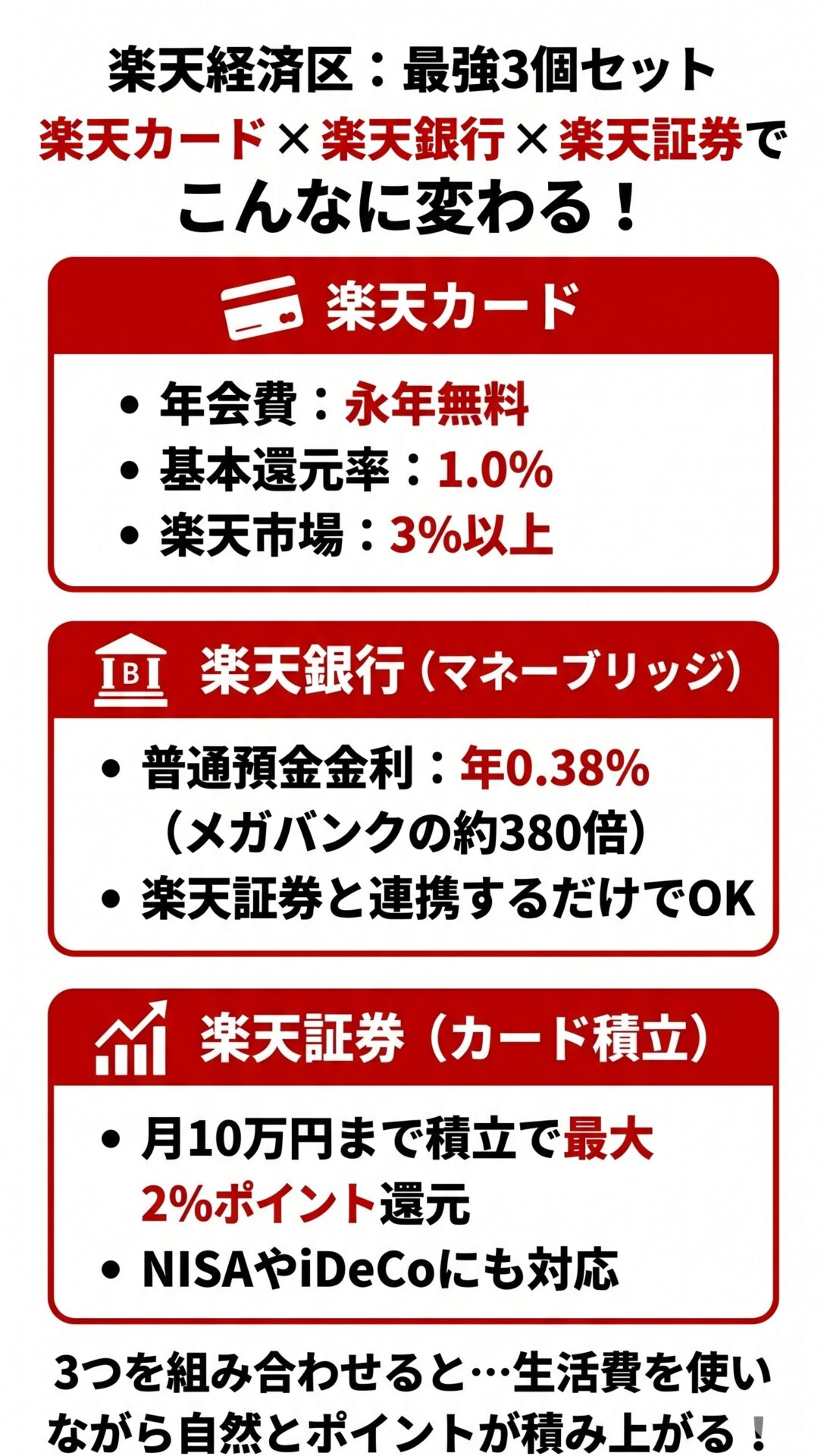 楽天カード×楽天銀行×楽天証券でこんなに変わる！インフォグラフィック